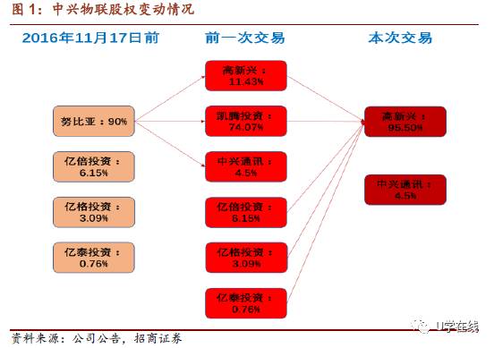 物聯(lián)網(wǎng)市場風(fēng)起云涌 高新興收購中興物聯(lián)獲批，技術(shù)研發(fā)或成未來關(guān)鍵