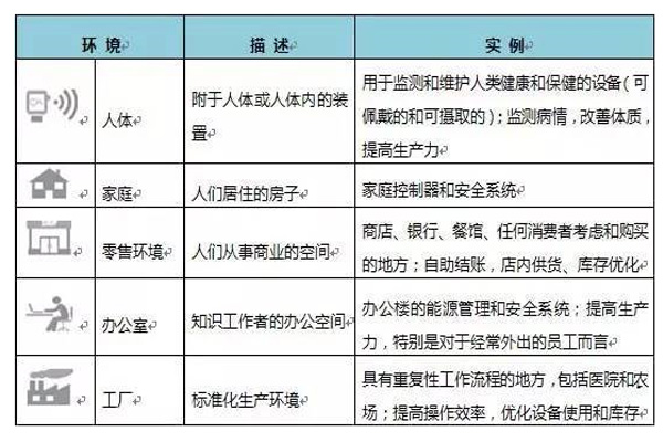 物聯(lián)網(wǎng)在超越市場炒作之外的價(jià)值 技術(shù)研發(fā)的核心驅(qū)動(dòng)力