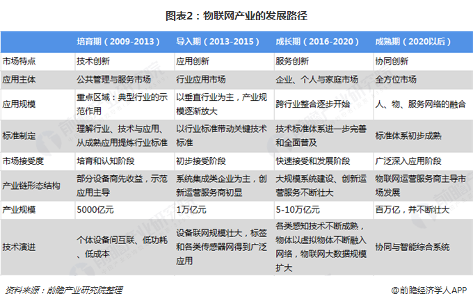 預見2019 中國物聯網產業全景圖譜——現狀、競爭格局與未來發展路徑