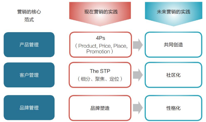 數(shù)字時代營銷戰(zhàn)略的轉(zhuǎn)型方法論 品牌在智能增長中的重塑步驟
